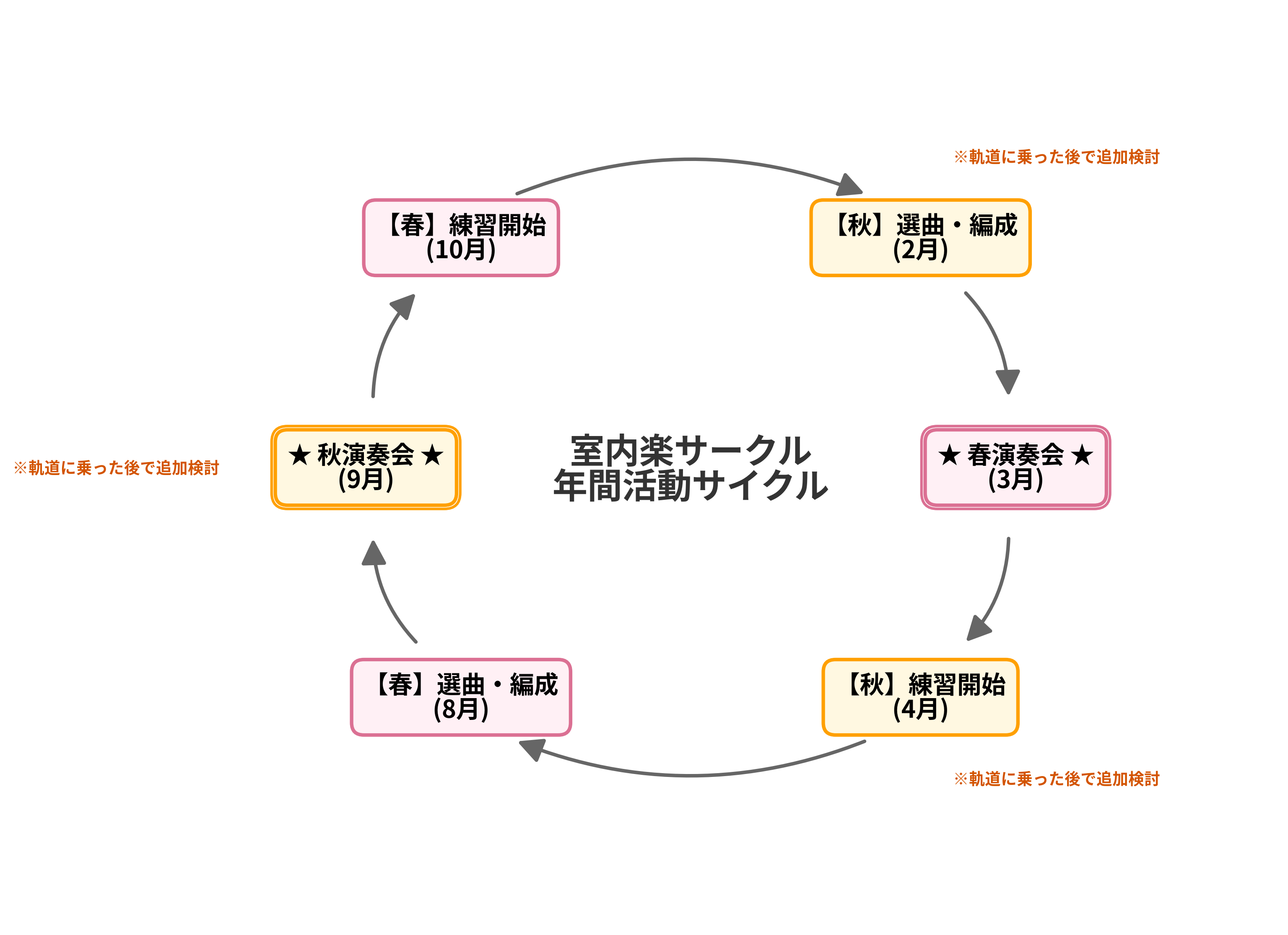 年間活動サイクル図。春トラックは10月に練習開始、3月に春演奏会、8月に選曲・編成を行う年1回の基本サイクル。軌道に乗った後の検討事項として、2月に選曲・編成、9月に秋演奏会、4月に練習開始を行う秋トラックを追加し、年2回サイクルへ拡張することを検討する。